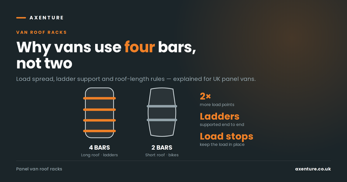 Van Roof Racks Explained: Why Vans Use Four Bars, Not Two